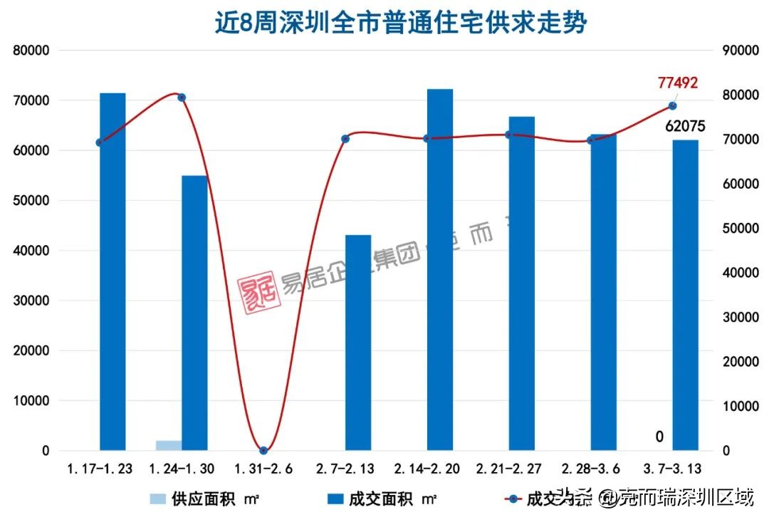 深圳楼市成交量跌价涨，新房均价77492元/㎡，环比上涨11.1％