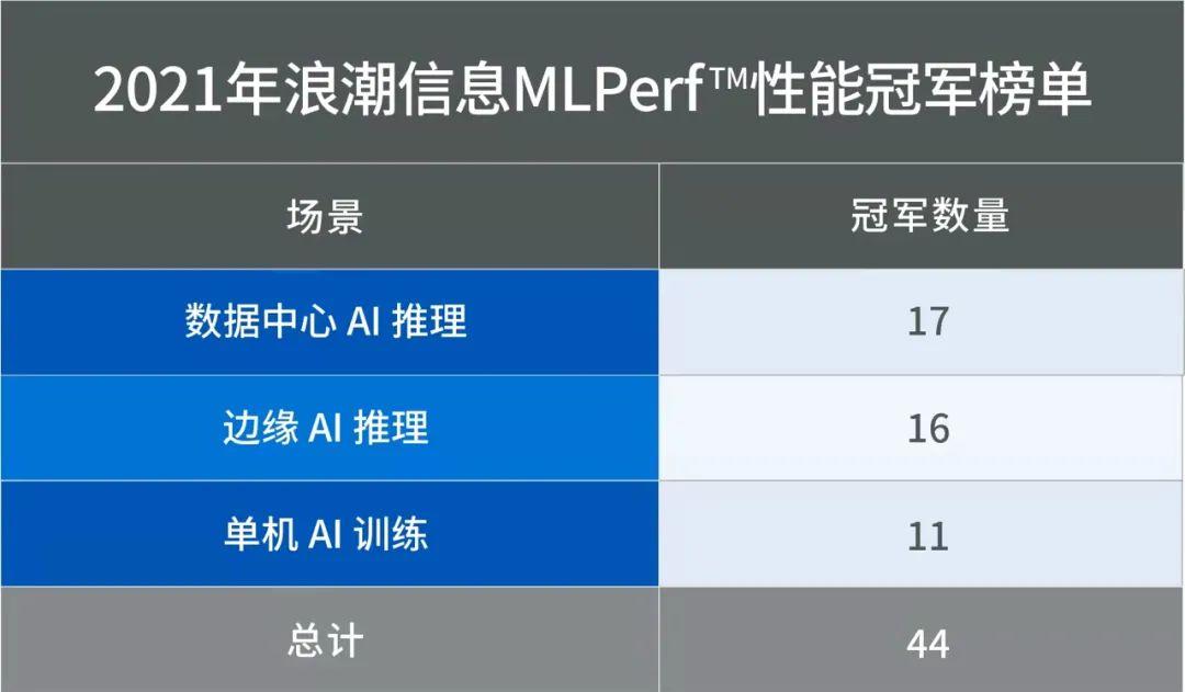 浪潮信息夺得MLPerf年度总冠军：产业AI化需要“场景革命”