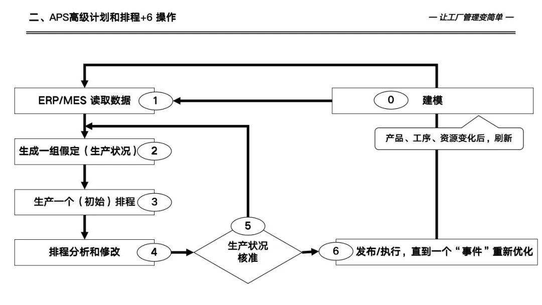 133页详解数字化工厂高级计划于排程—APS实施和应用