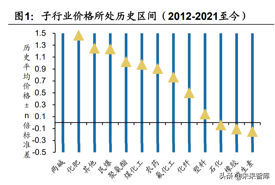 化工行业深度研究及投资策略：上下结合寻找风口外的价值洼地