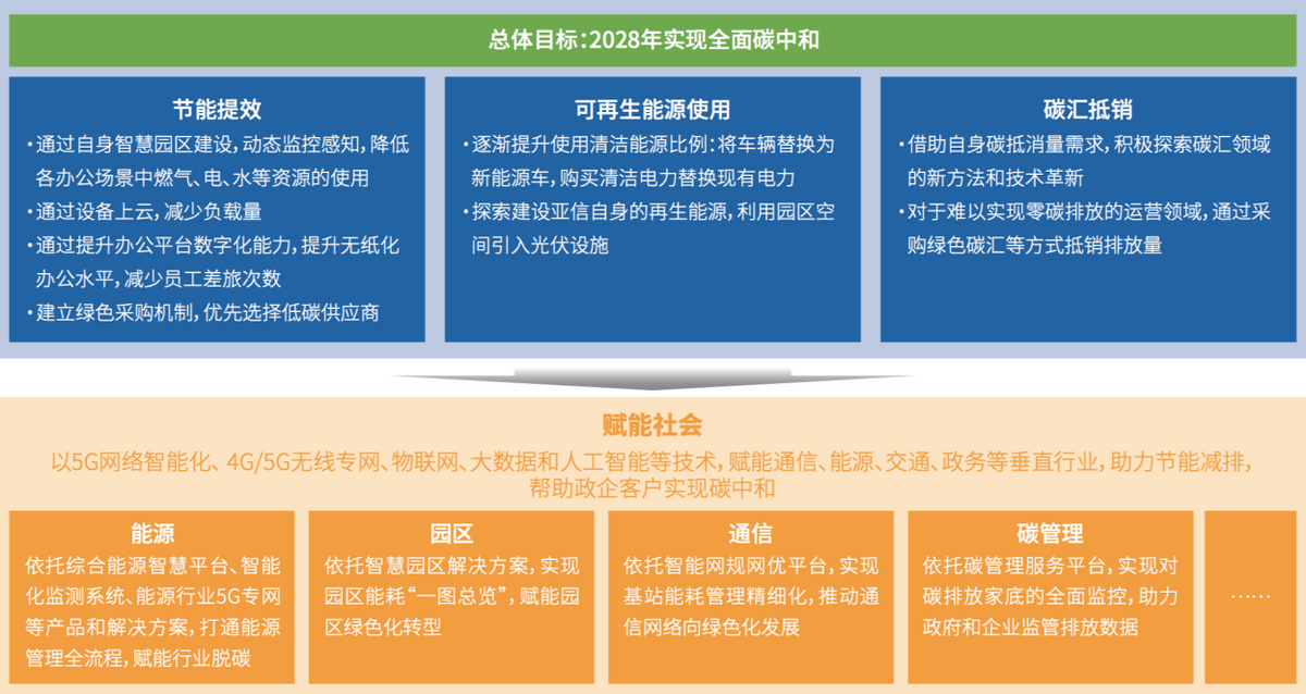 亞信科技與中國信通院聯合發布《數智賦能“碳”索未來》實踐報告