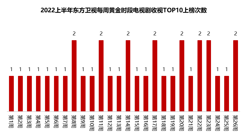 东方卫视CVB半年剧报：聚焦现实题材，收视率省级卫视第一