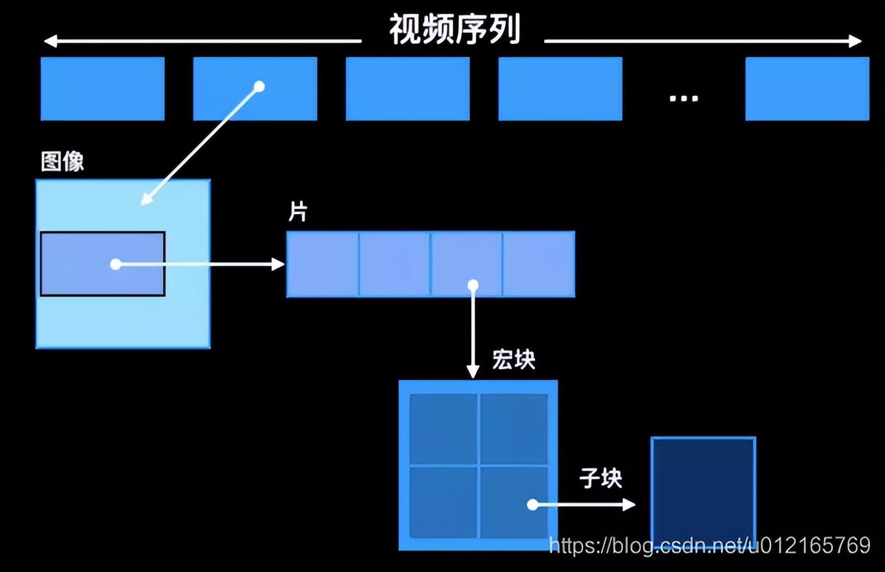 音视频入门——H.264编码（宏块+片+帧）浅析