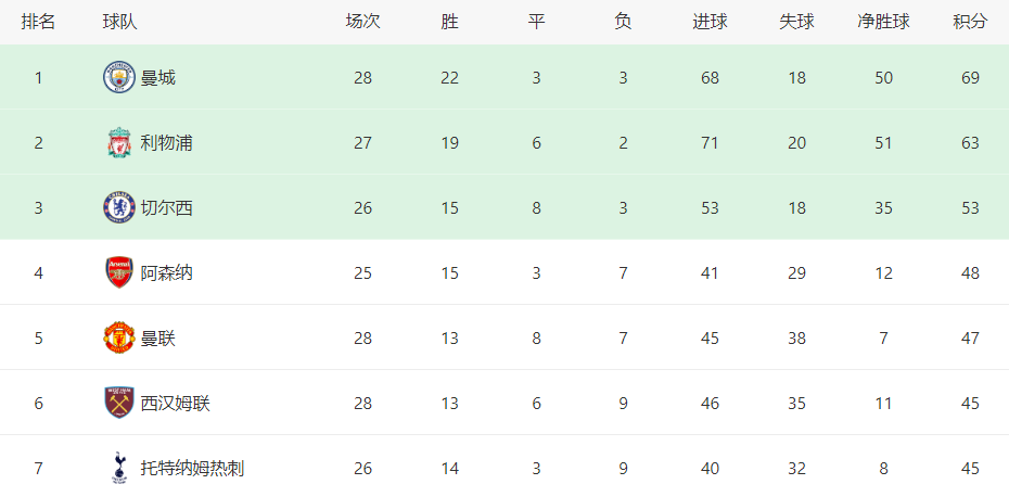 2013-2014英超曼城(1-4！英超13冠王惨败，被轰24脚，C罗不满替补愤怒回国，欧冠悬了)