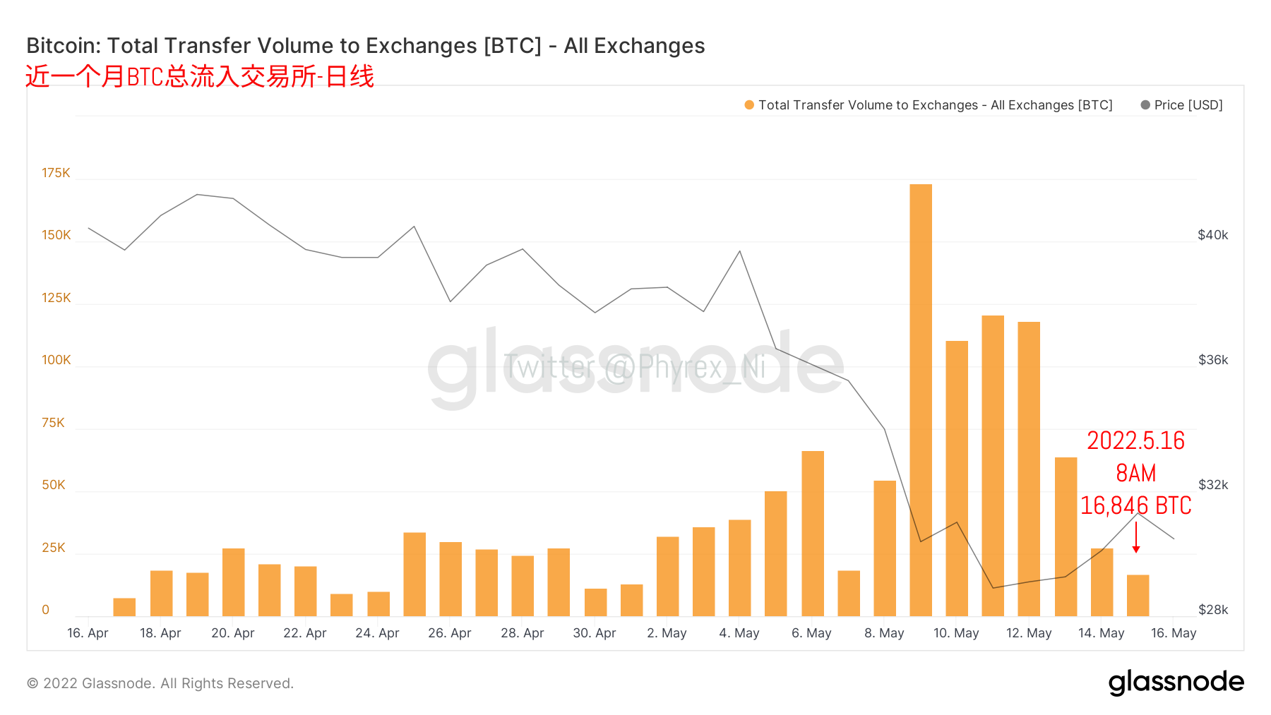 2022.5.16 午间#BTC链上数据分析