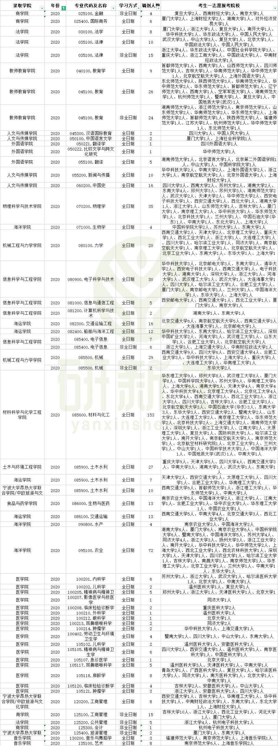 宁波大学2019-2021调剂信息汇总！想要调剂的赶紧收藏