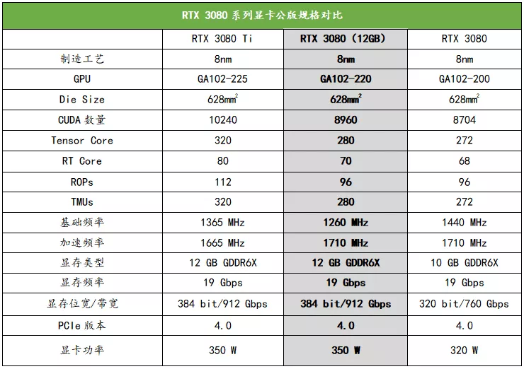 显存升级到12GB，4K游戏新利器驾到！索泰RTX 3080-12G6X 天启 OC显卡首发测评