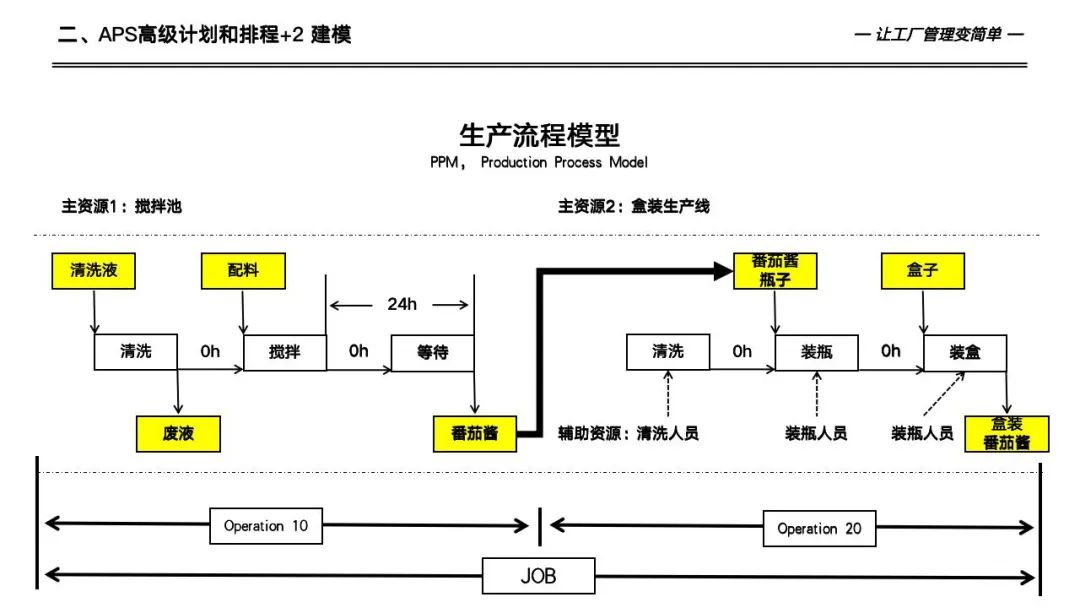 133页详解数字化工厂高级计划于排程—APS实施和应用