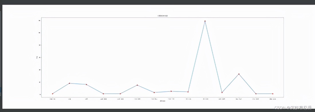 python大数据可视化分析淘宝商品，开专卖店不行啊