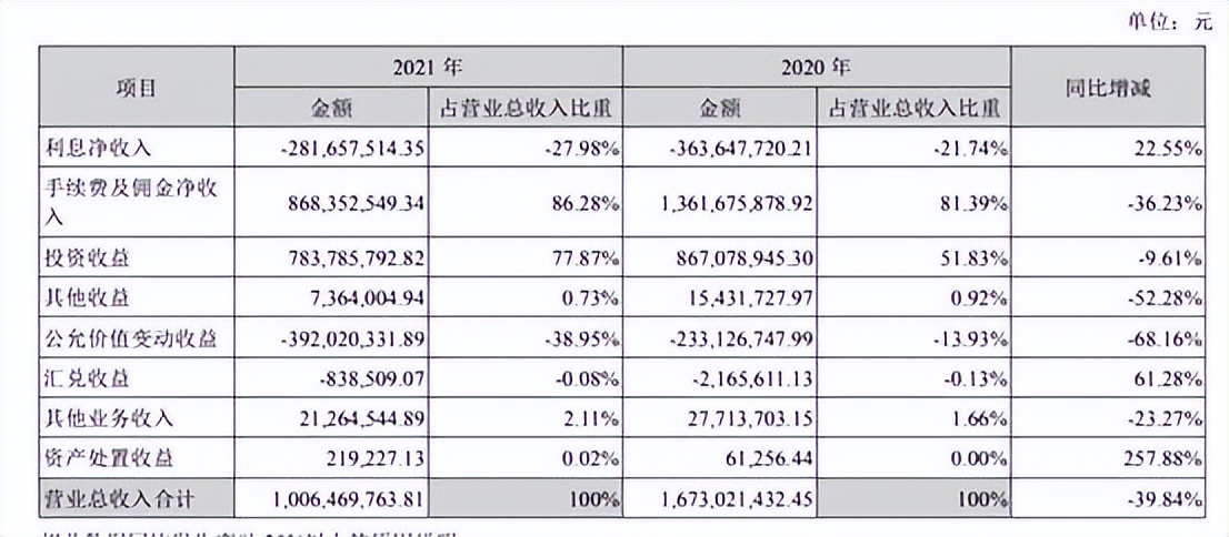 锦龙股份实控人认缴实力被监管问询 去年业绩大滑坡