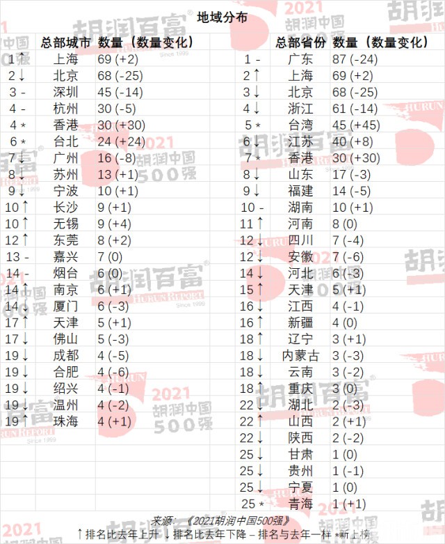 2021胡润中国500强发布，益丰大药房成医药零售行业唯一上榜企业