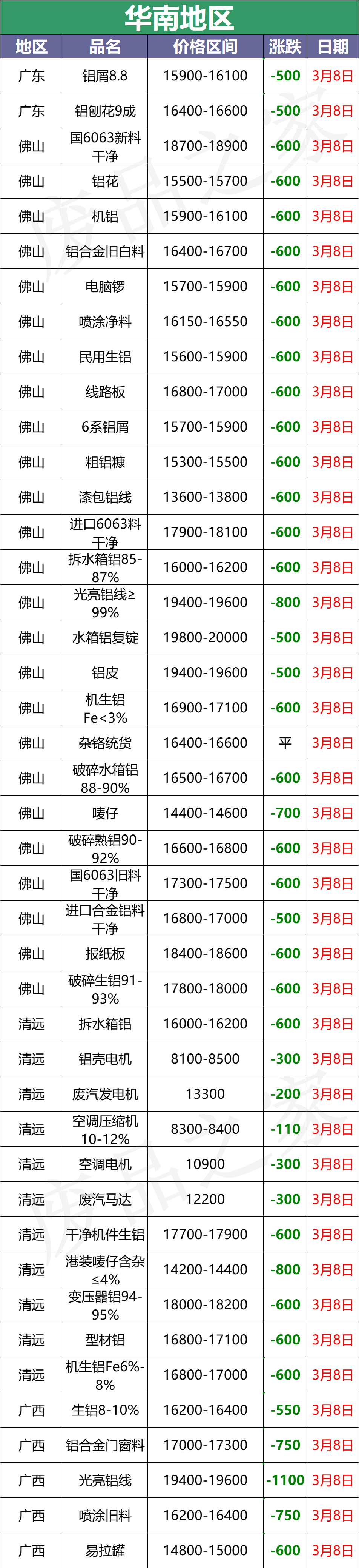 最新3月8日全国铝业厂家收购价格汇总信息（附价格表）