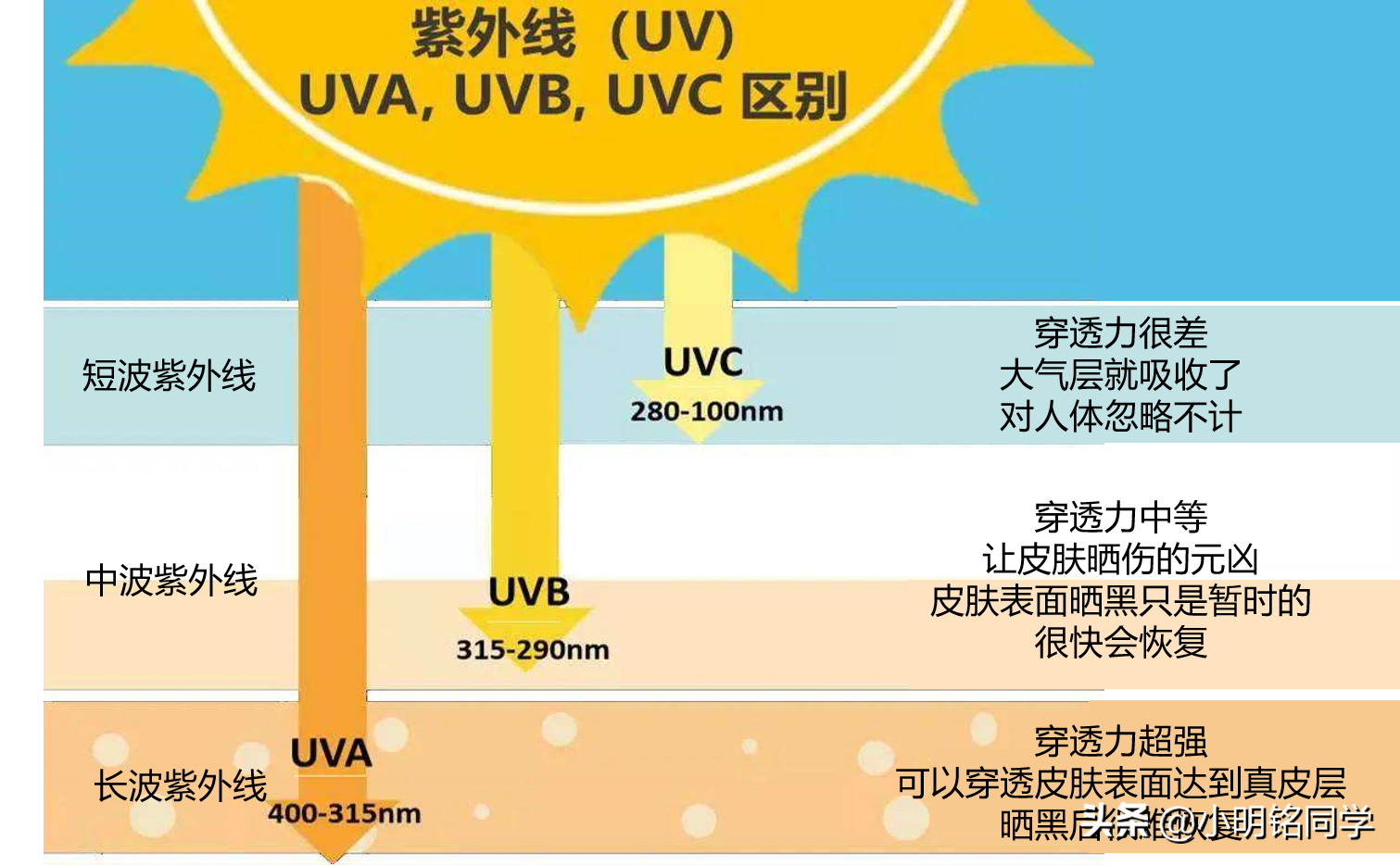 防曬霜防曬衣普通衣服，哪個究竟防曬效果更好？你知道嗎？