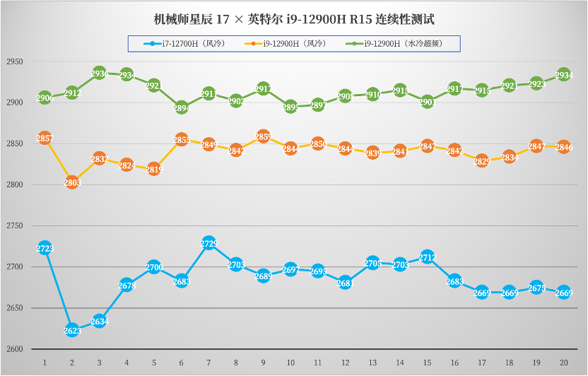 i9-12900H + RTX 3070 Ti 水冷超频游戏本有多强？机械师星辰 17 测评