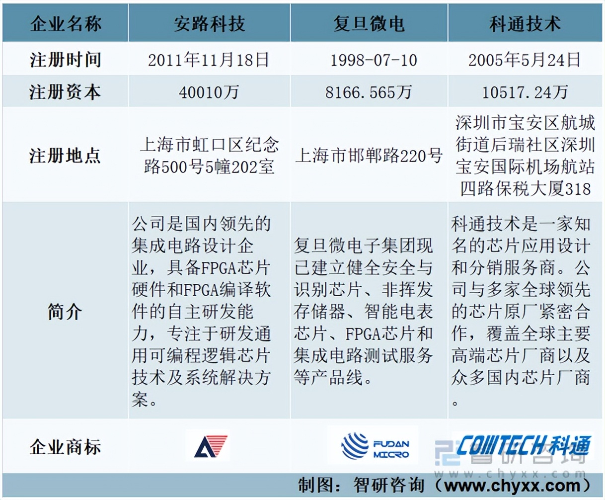 2022年中国FPGA芯片重点企业分析：安路科技VS复旦微电VS科通技术