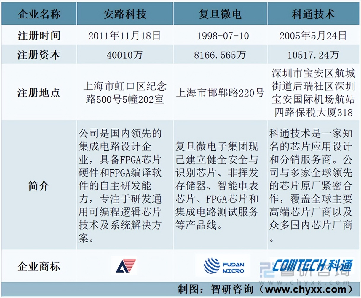 2022年中国FPGA芯片重点企业分析：安路科技VS复旦微电VS科通技术