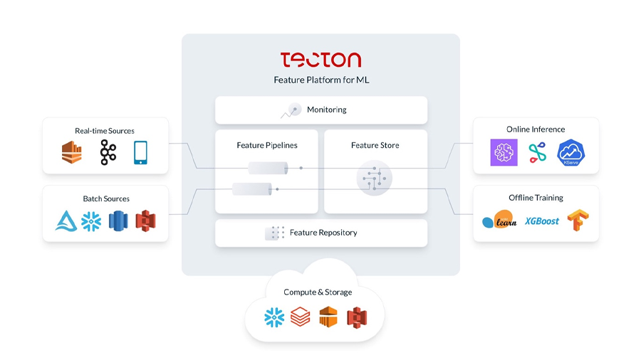 Uber米开朗基罗平台开发者创建ML平台Tecton完成1亿美元C轮融资