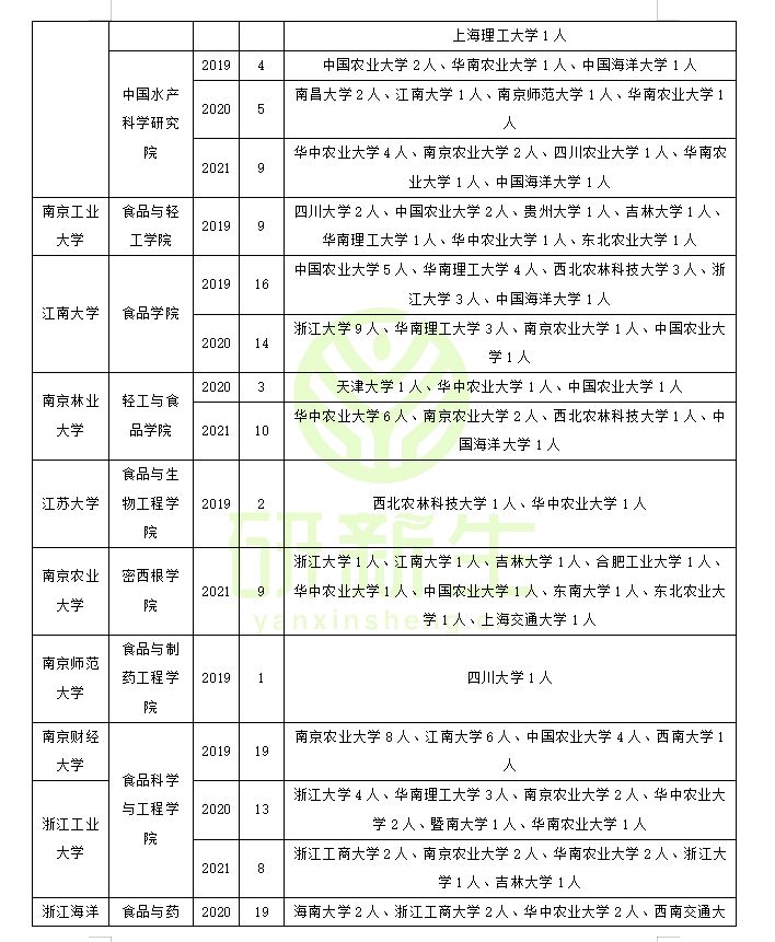 食品科学与工程专业调剂：原来可以调剂到这些院校和专业