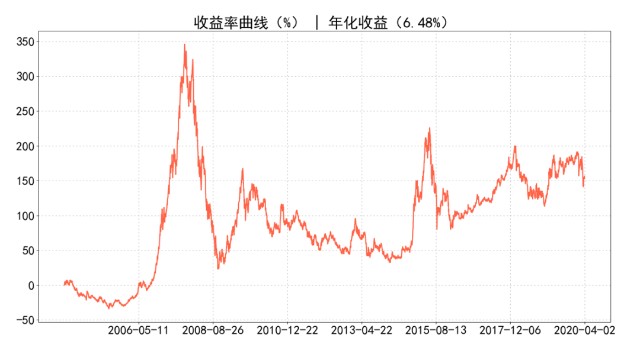 指数介绍：上证50