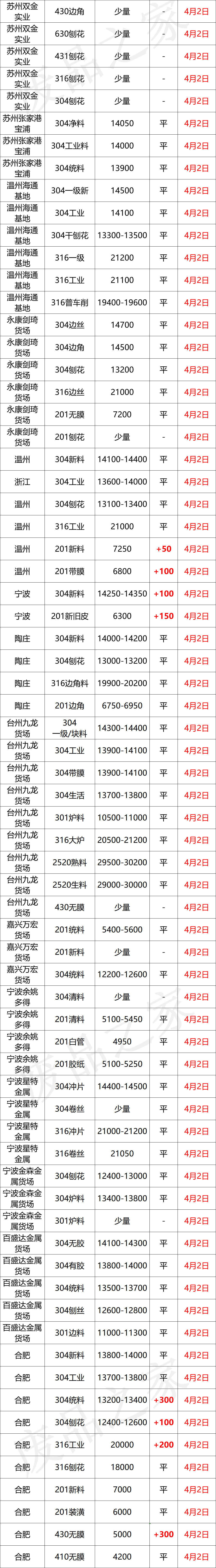 最新4月2日不锈钢废料基地报价参考汇总（附不锈钢报价表）