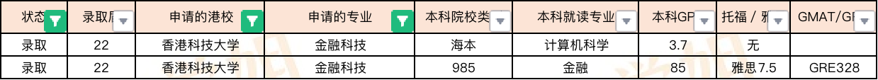 2022Fall香港商科专业offer汇总（港前三）