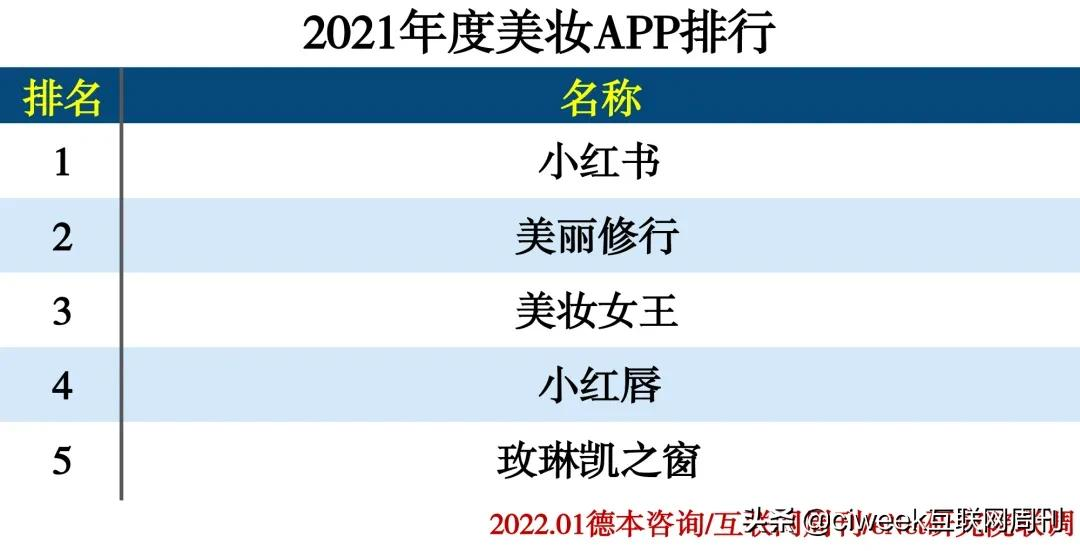 2021年度APP分类排行