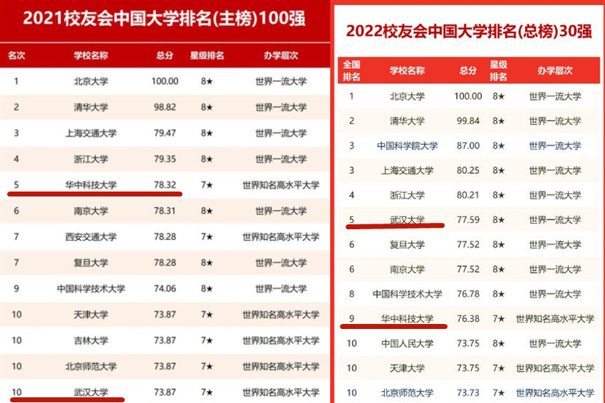 2022校友会中国大学榜单出炉，前十名重新洗牌，吉林大学遗憾出局