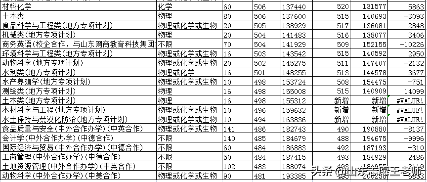 山东农业大学2021年录取分数详情及分析（2022考生收藏）