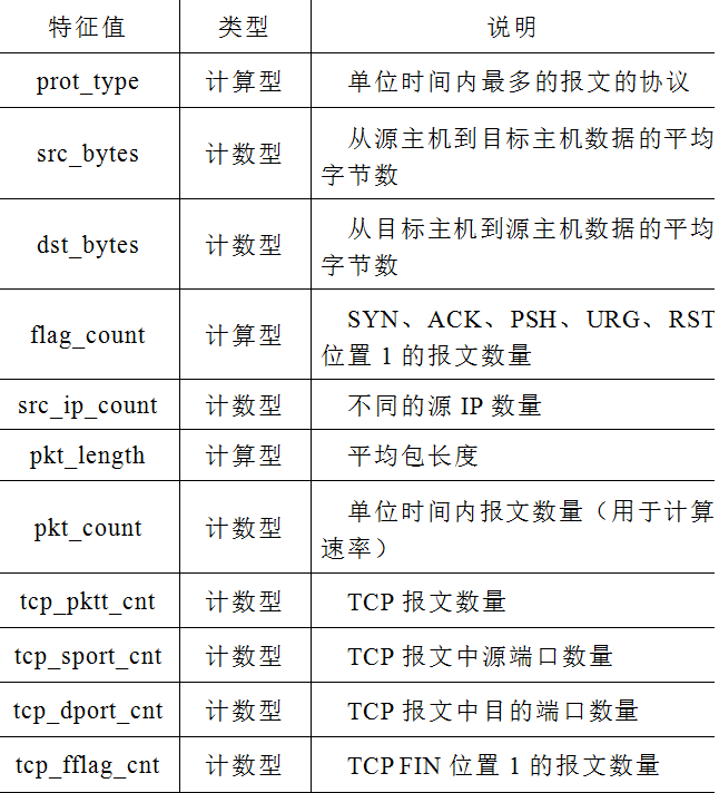 南瑞继保电气公司研究团队提出电力监控系统实时DDoS攻击检测方法