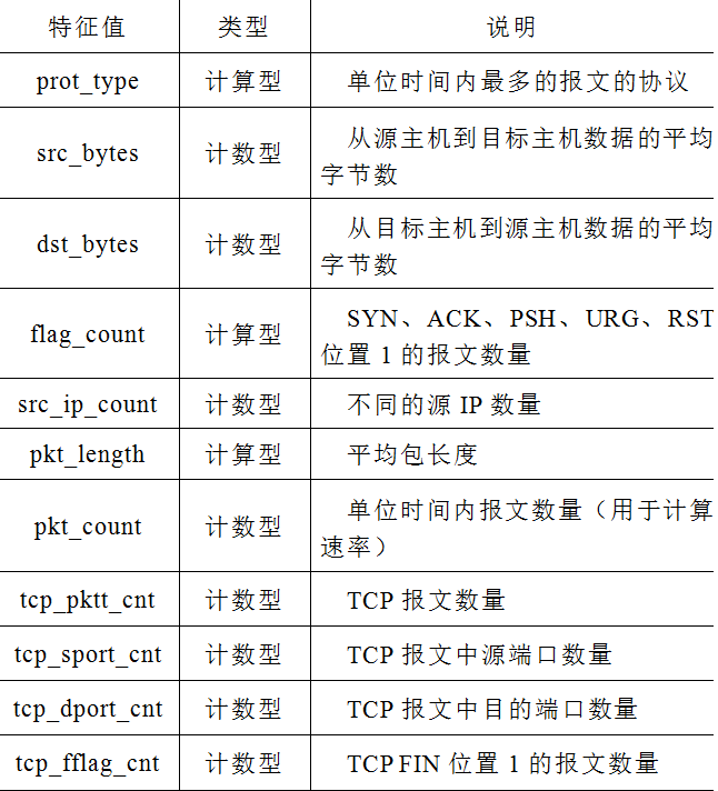 南瑞繼保電氣公司研究團(tuán)隊(duì)提出電力監(jiān)控系統(tǒng)實(shí)時(shí)DDoS攻擊檢測(cè)方法