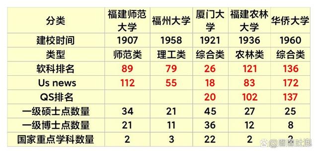 2022福建高校排行榜出炉，5所高校入前200，福师大超越福大