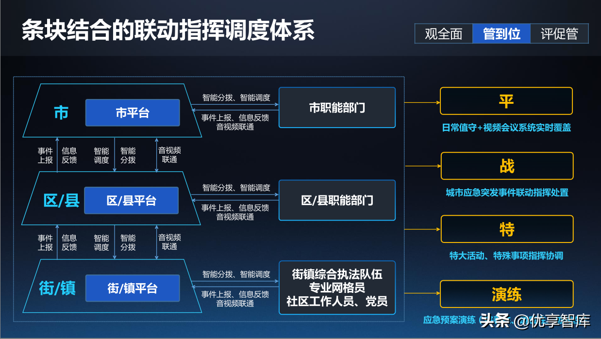 一网统管基层城市治理建设方案