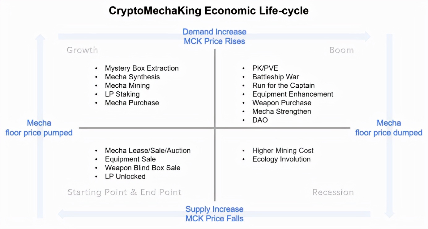 GameFi界黑马，详解末世机甲游戏CryptoMechaking