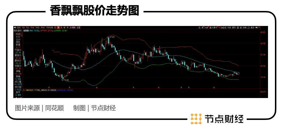 3亿杯奶茶VS18万吨辣条，香飘飘市值为啥只是卫龙的零头？