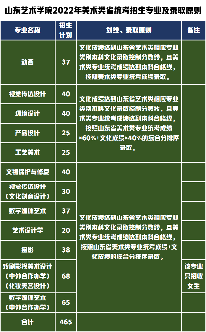 美术统考236分！报考山东艺术学院需要高考文化成绩多少分？