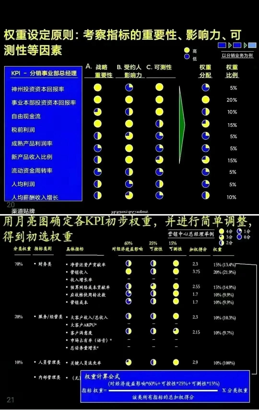 麦肯锡学习手册-业绩管理「PPT完整版」干货分享