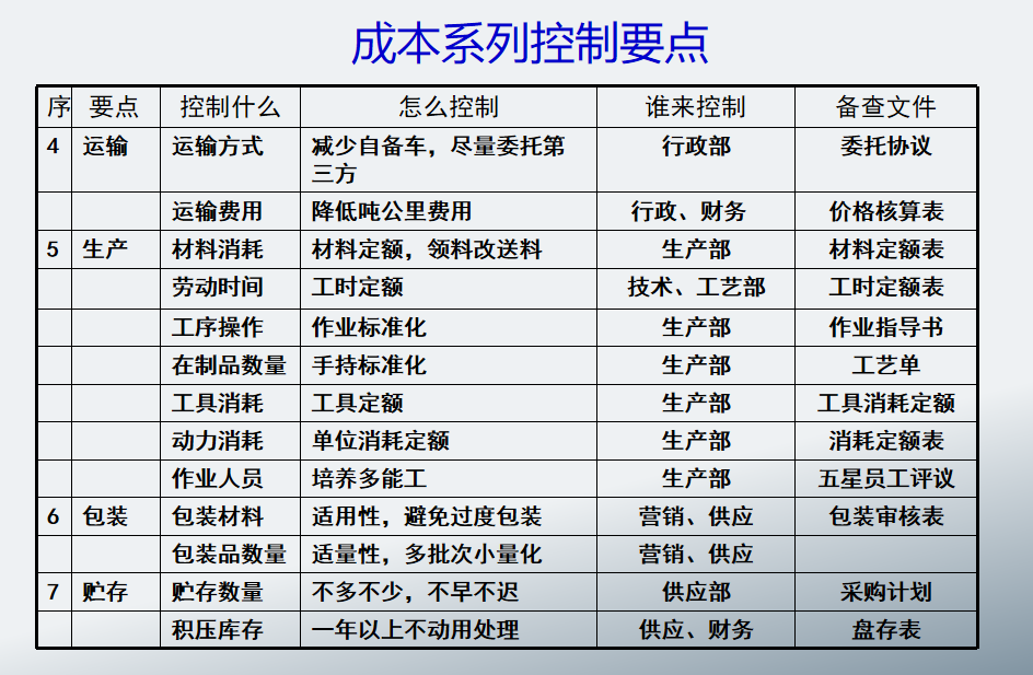 财务经理汇总的：详细地汇总了成本控制的内容，建议收藏
