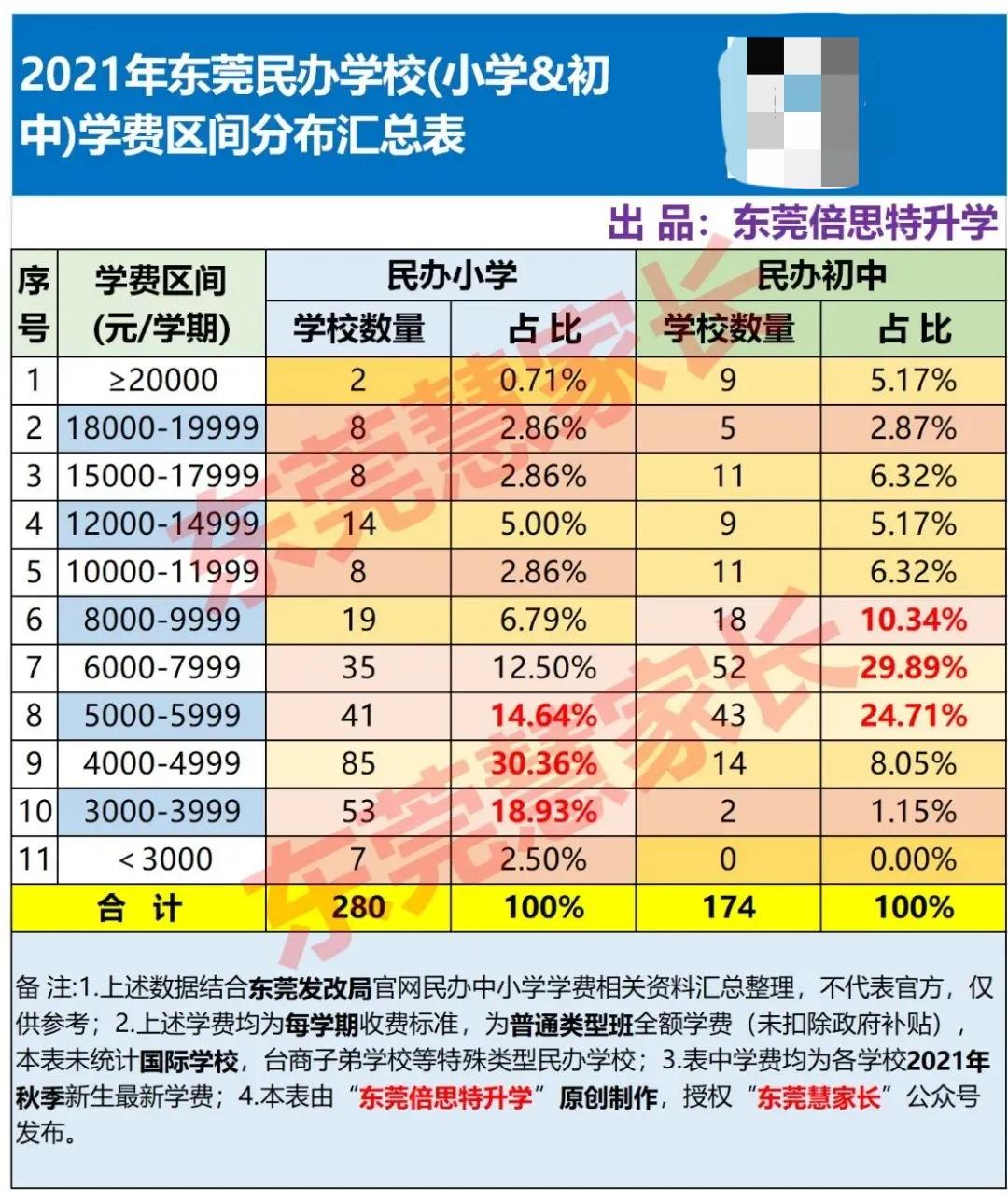 东莞幼儿园越来越读不起了！最贵16万一年！幼儿园学费榜单出炉