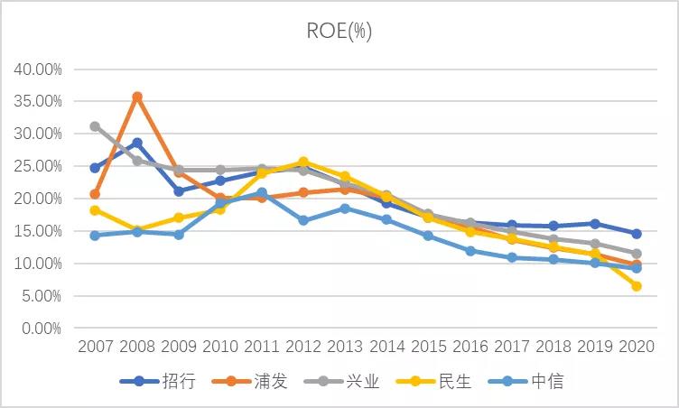 股份制银行的“五大天王”现在还好么？