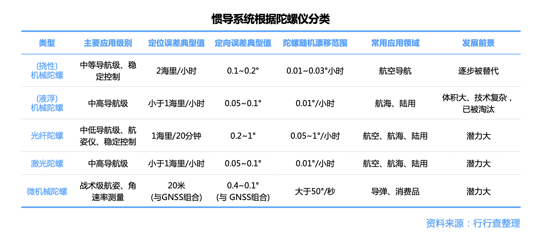 惯性导航：自动驾驶高精度定位百亿蓝海