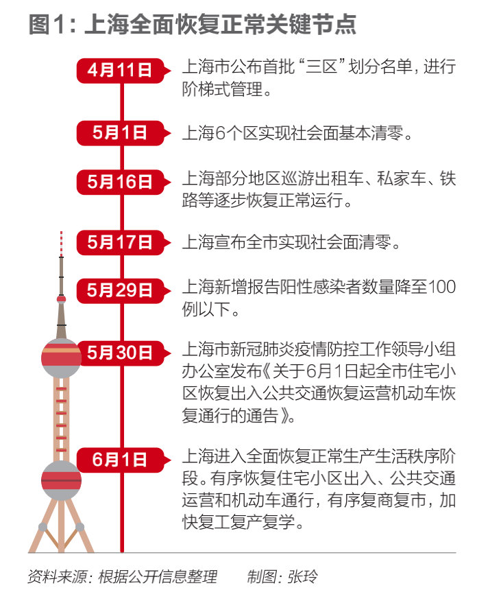 减负3000亿，为小微企业减6个月租金，静态管理两月后上海如何重振经济？