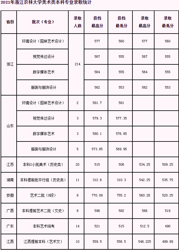 捡漏！26所农林类高校8所双一流，设计类专业实力强录取分数低