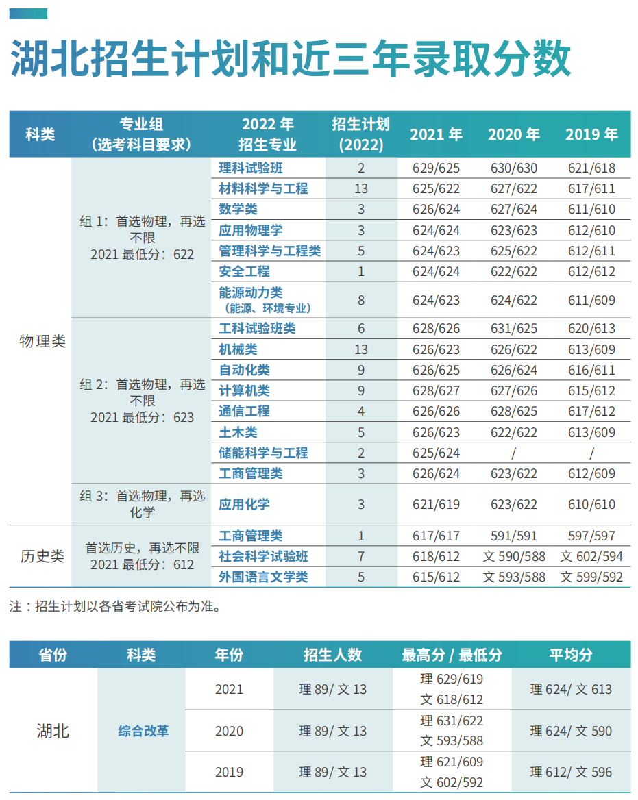 刚刚，北京市2022年高考分数线出炉！多少分可以上北京科技大学？