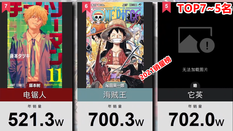 2021年销量前10的日漫作品，海贼王以700万册的体量排在第六名