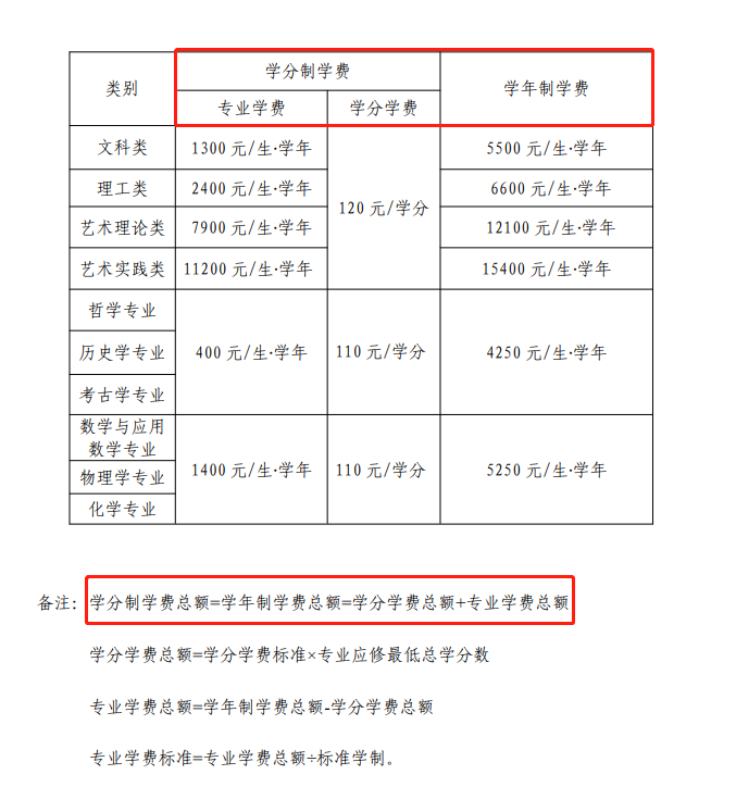 本科学分制收费，这些高校已先行