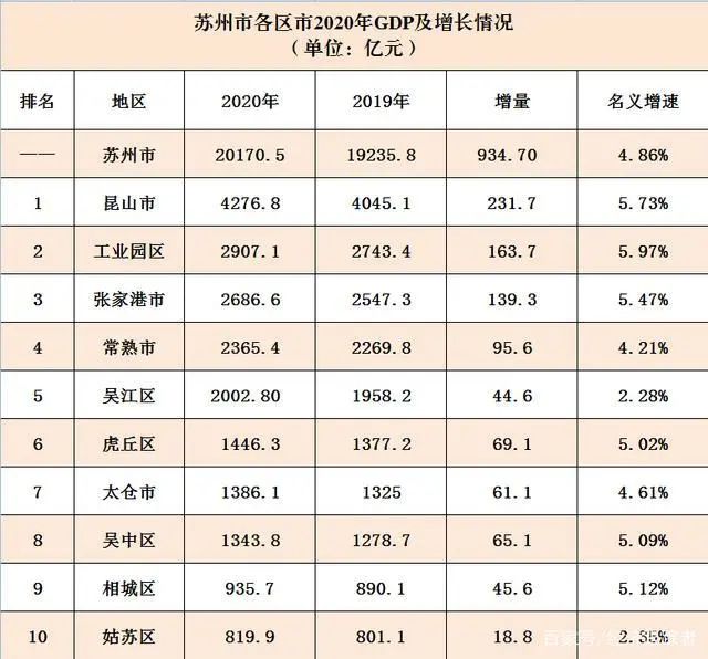 苏州各县市gdp排名2022年最新，苏州市哪个区经济最发达(附2022年最新排行榜前十名单)