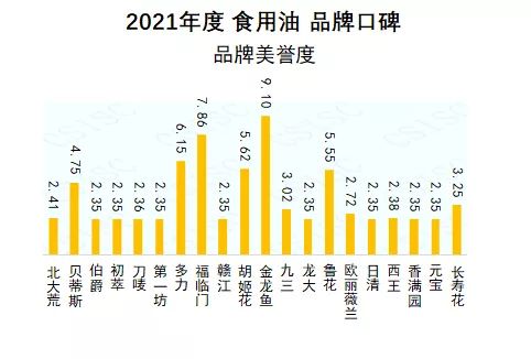 食用油品牌口碑哪家强？中国品牌口碑指数食用油年度榜单出炉