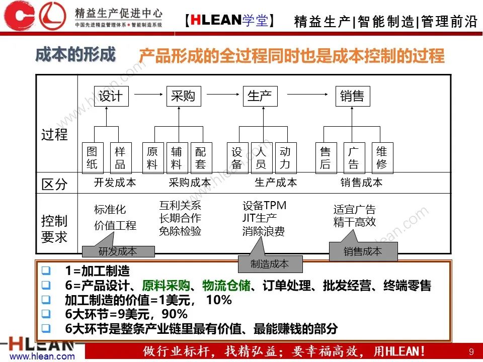 「精益學堂」極！工廠成本分析 &如何有效控制成本（上篇）