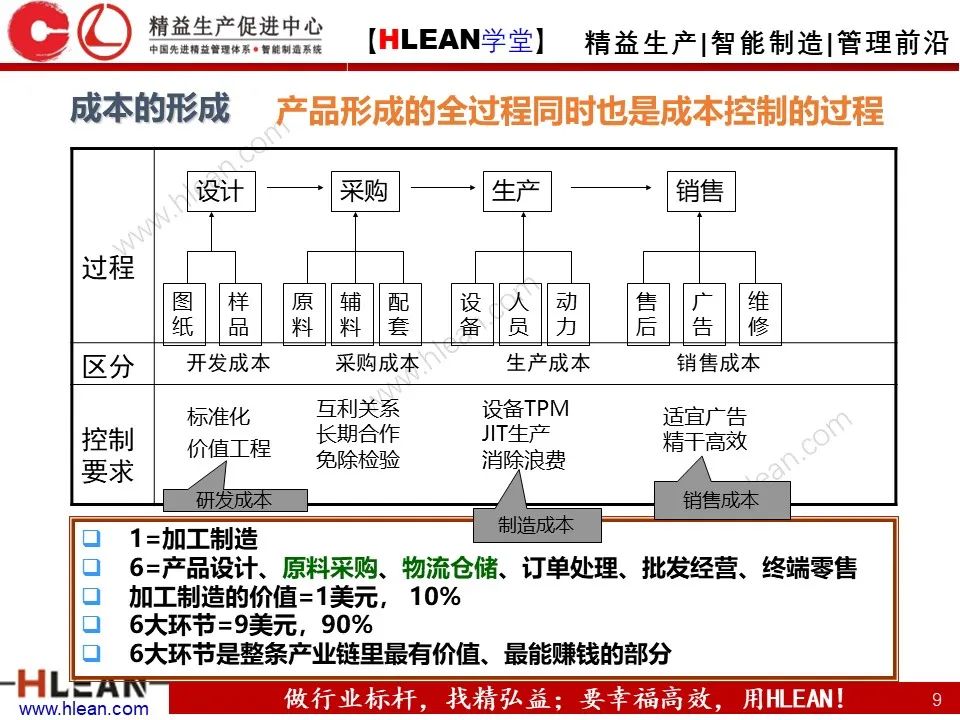 「精益学堂」極！工厂成本分析 &如何有效控制成本（上篇）