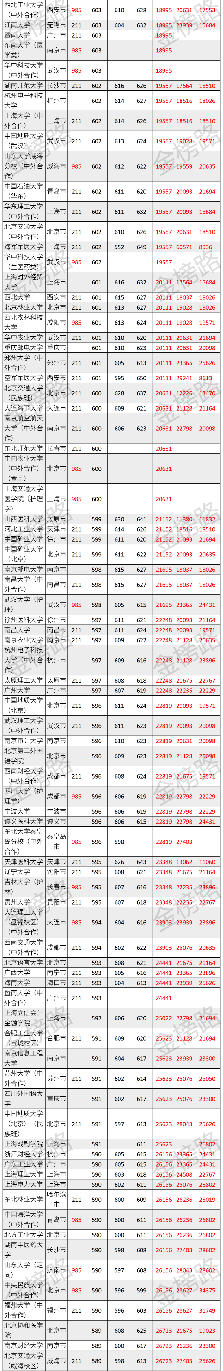 四川高考：理科2019-2021年一本投档分、位次数据汇总
